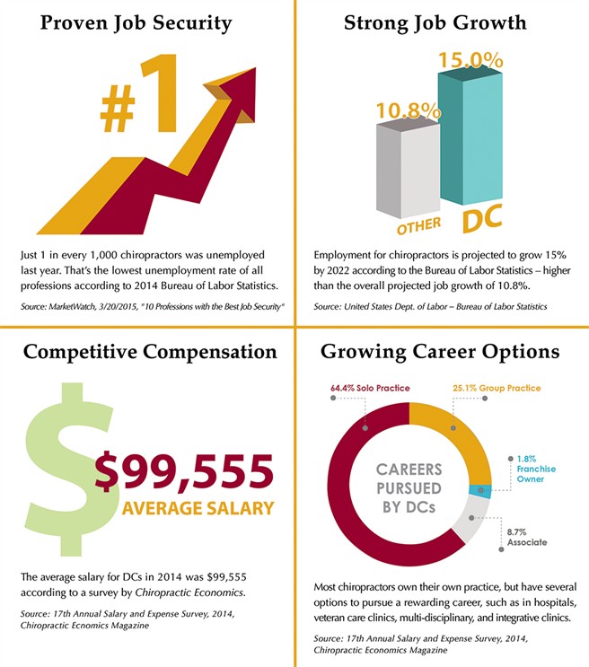 DC salary infographic