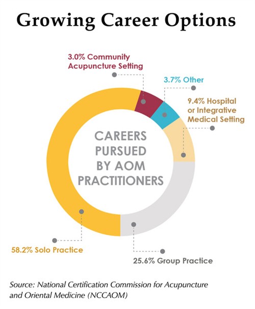 acupuncture and oriental medicine career opportunities infographic