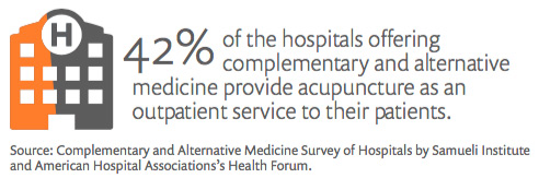 42% of hospitals offer alternative medicine graphic