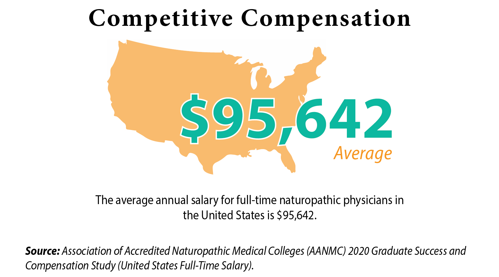 competitive compensation $95,642 average salary