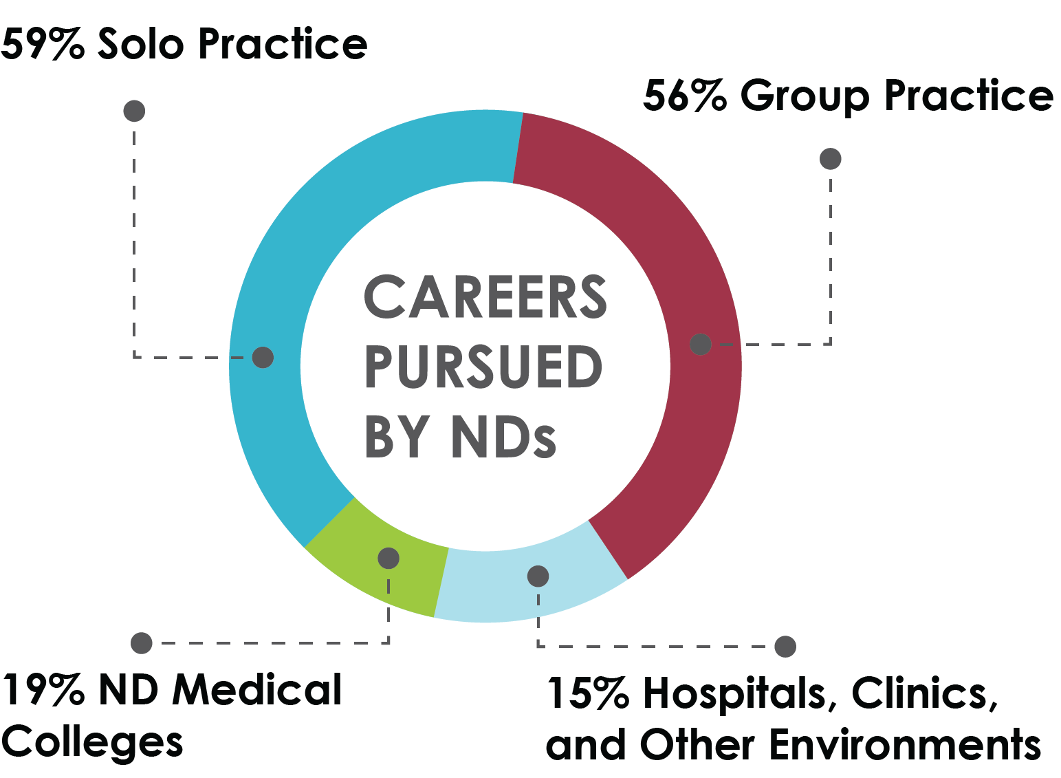 careers pursued by NDs chart