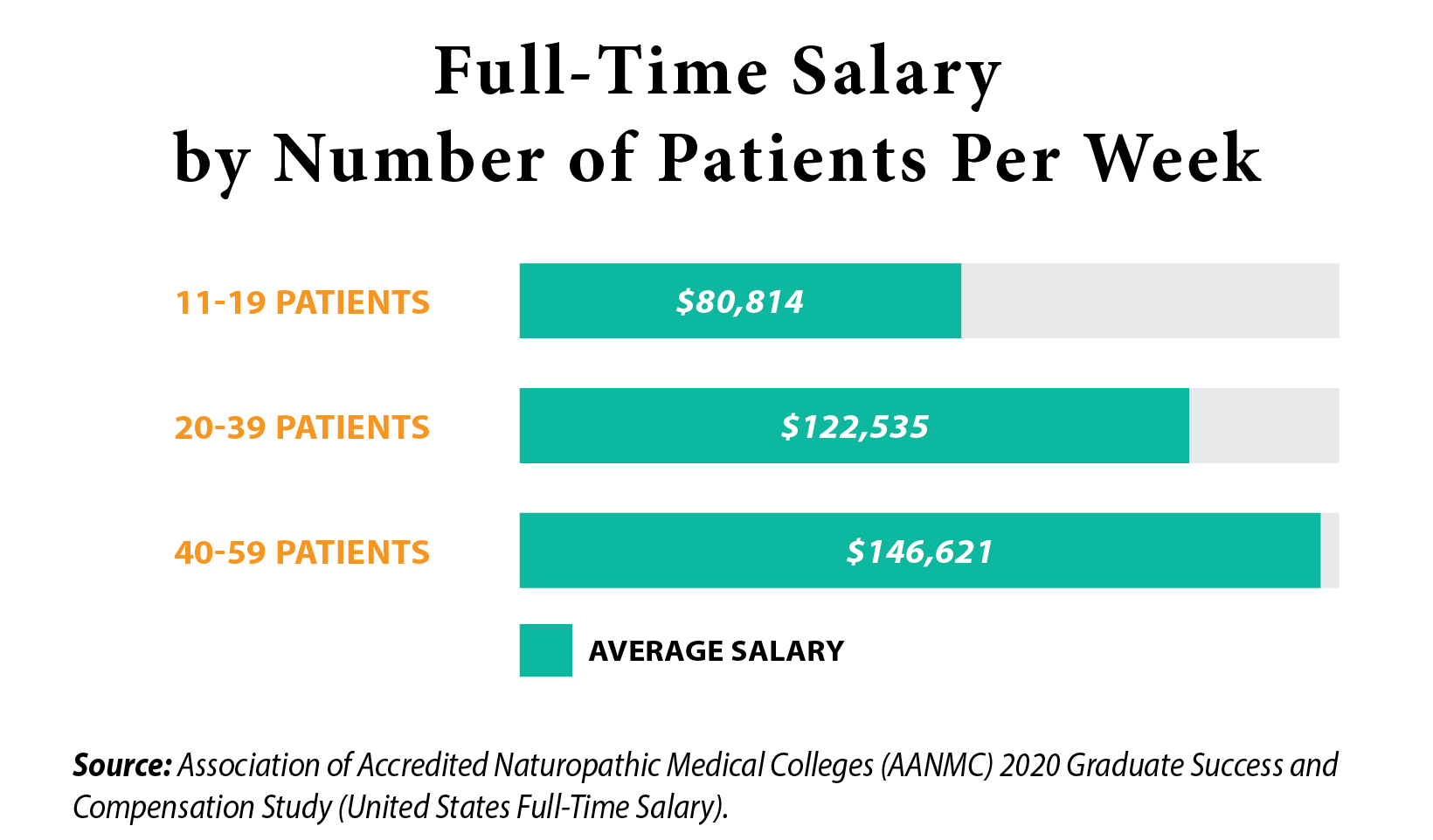full time salary by number of patients per week chart