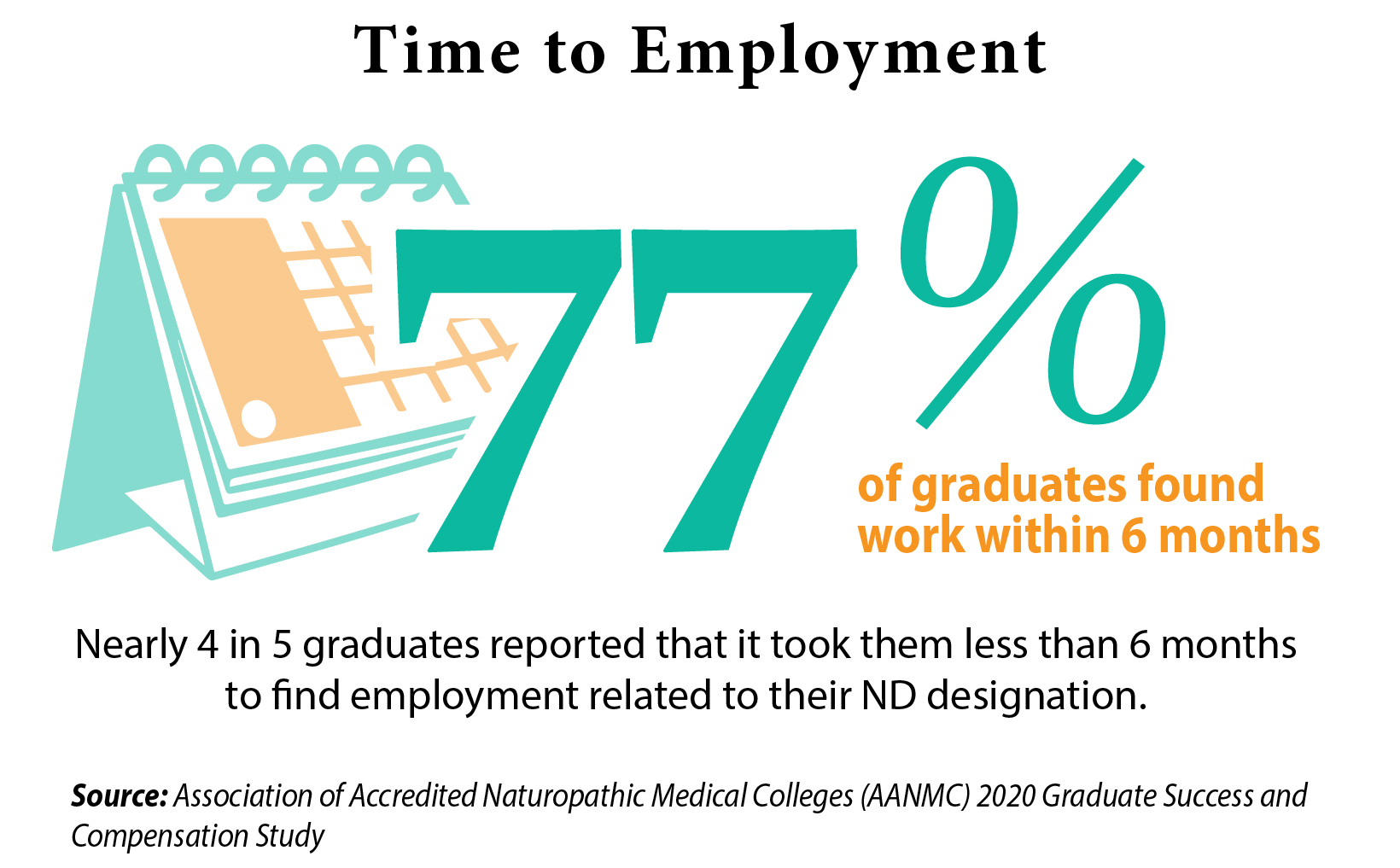 time to employment 77% of graduates found work within 6 months graphic