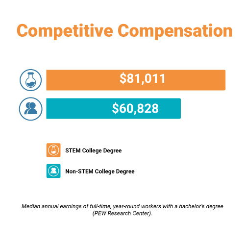 competitive compensation for biomedical science degree