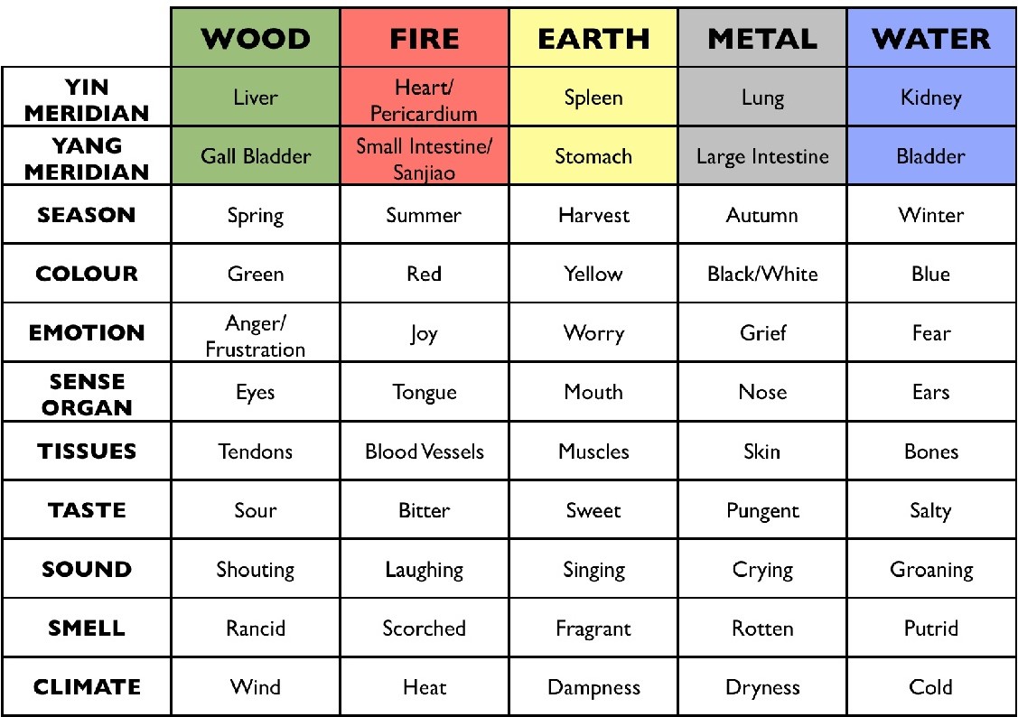 5 element-chart