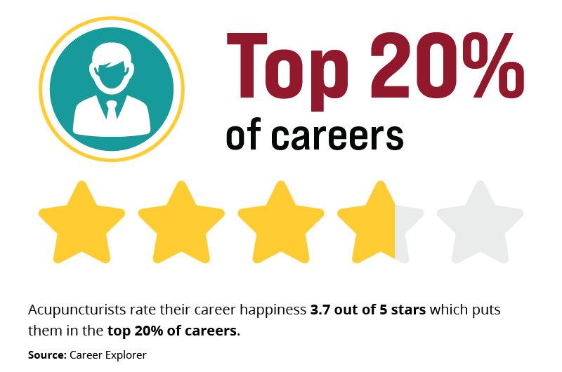 Acupuncturists rate high Job Satisfaction Top 20% of careers