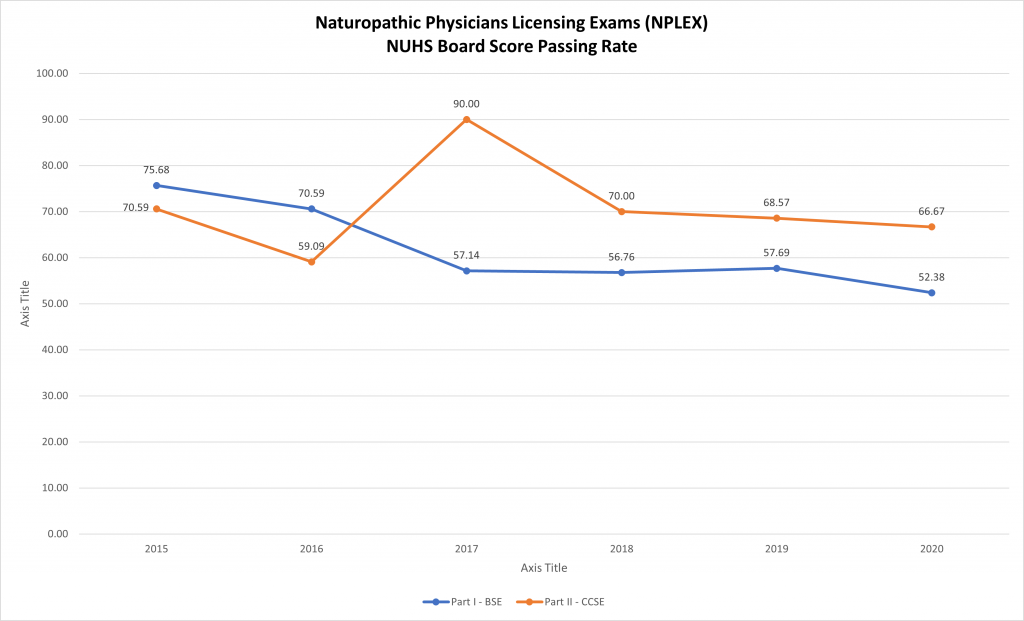 Naturopathic physicians licensing exams NUHS board score passing rate charts