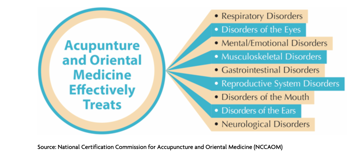 42% of the hospitals offering complementary and alternative medicine provide acupuncture as an outpatient service to their patients
