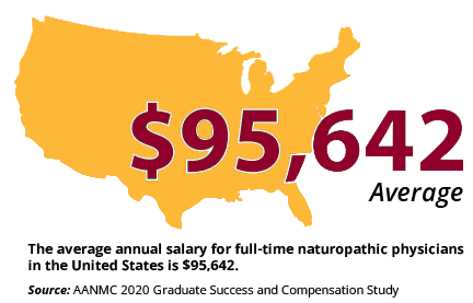 $95,642 average income for NDs in the US